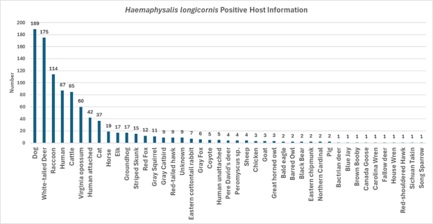 Chart of the Haemaphysalis longicornis Positive Host Information